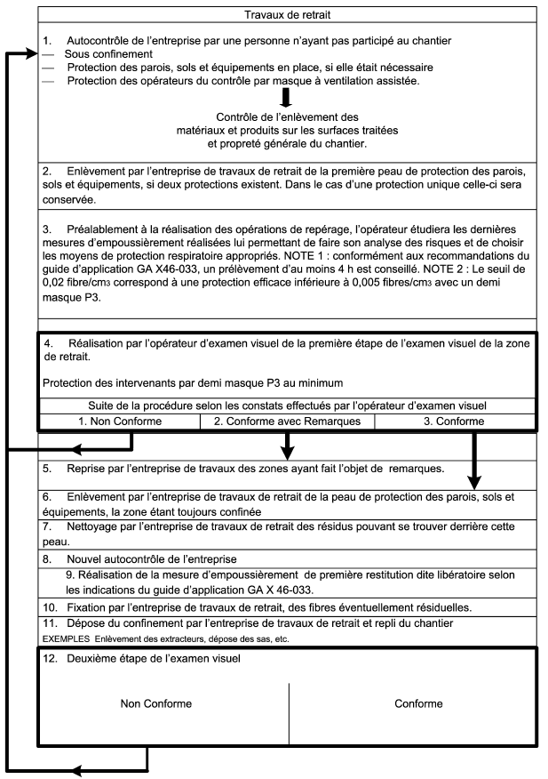 contrôles visuel aprés travaux de désamiantage Marseille